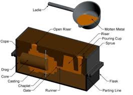 Sand Casting